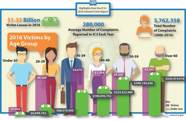 2016 Cyber Crime Statistics